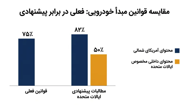 مذاکرهکنندگان آمریکایی خواستار آستانههای محتوای منطقهای و داخلی به طور قابل توجهی بالاتری برای تجارت خودرو با تعرفه صفر هستند.