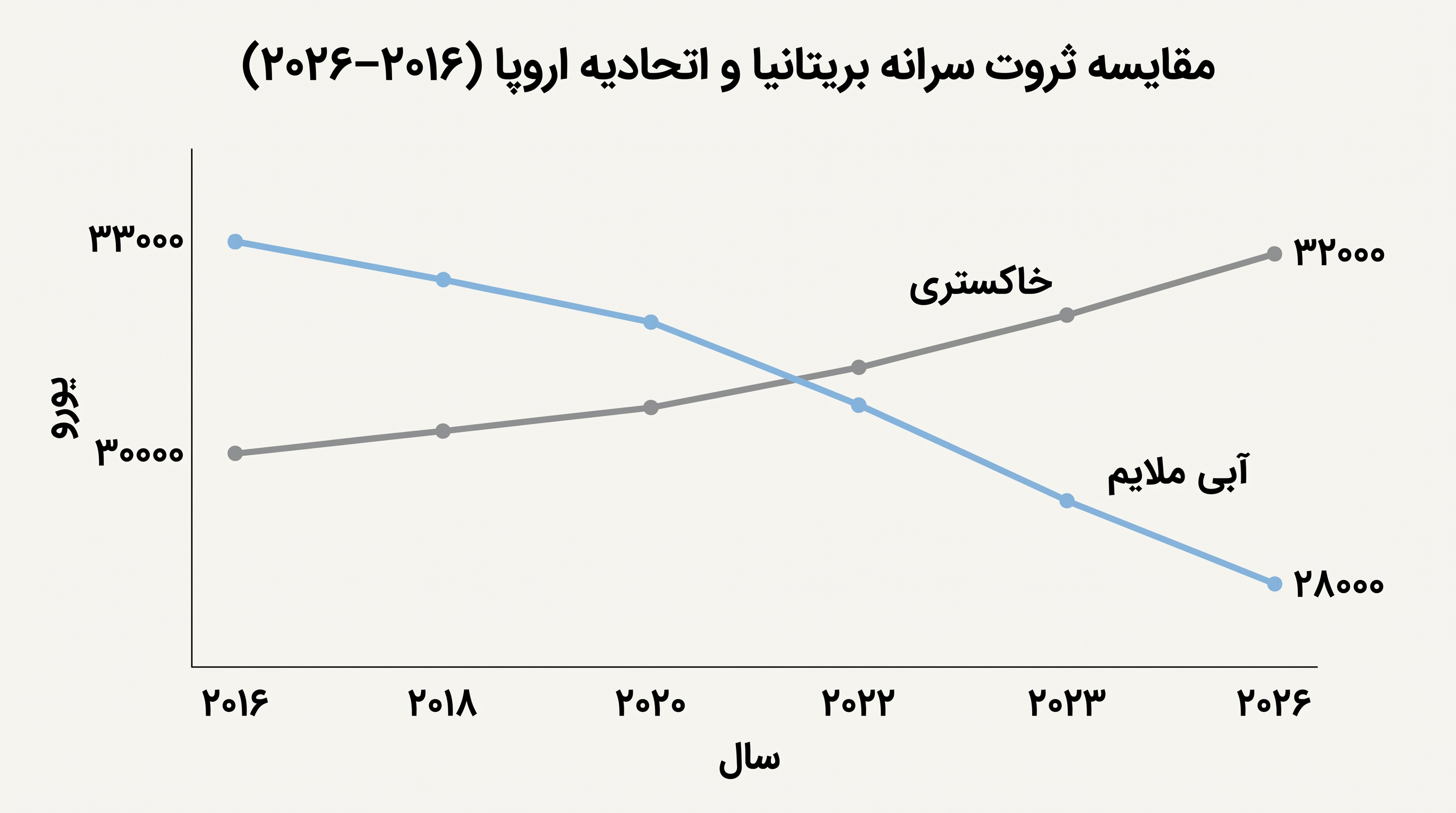 برتری ثروت سرانه بریتانیا نسبت به اتحادیه اروپا طی دهه گذشته معکوس شده است.