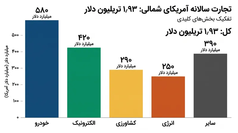 تجارت آمریکای شمالی از زمان اجرای توافقنامه USMCA افزایش یافته است، به طوری که بخشهای خودرو و کشاورزی در حجم پیشتاز هستند.