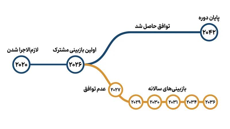بند غروب (Sunset Clause) توافقنامه USMCA جدول زمانی تمدید یا انقضای احتمالی این پیمان تجاری را مشخص میکند.