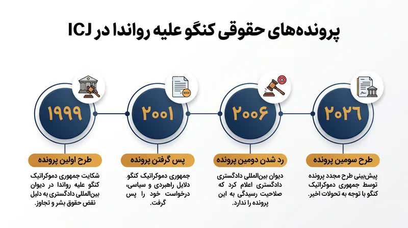 این سومین تلاش جمهوری دموکراتیک کنگو برای طرح دعوی علیه رواندا در دیوان بینالمللی دادگستری (ICJ) است.