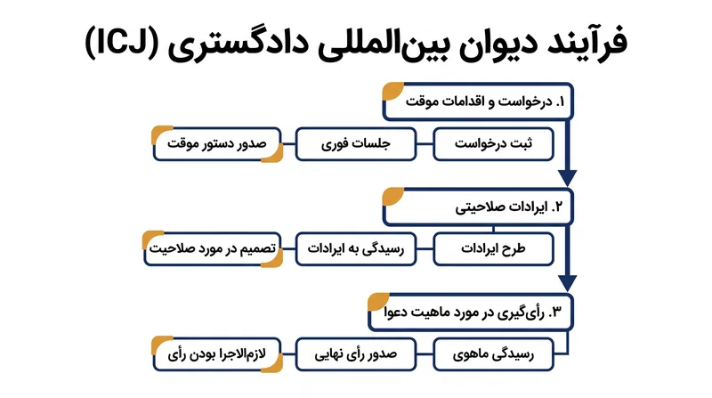فرآیند دیوان بینالمللی دادگستری مستلزم احراز صلاحیت است پیش از آنکه دادگاه بتواند در مورد ماهیت اتهامات رأی صادر کند.