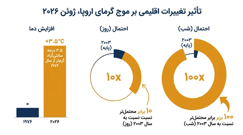 محققان انتساب آب و هوای جهانی دریافتند که دمای شدید ژوئن ۲۰۲۶ تقریباً ۵۰ سال پیش غیرممکن بود.