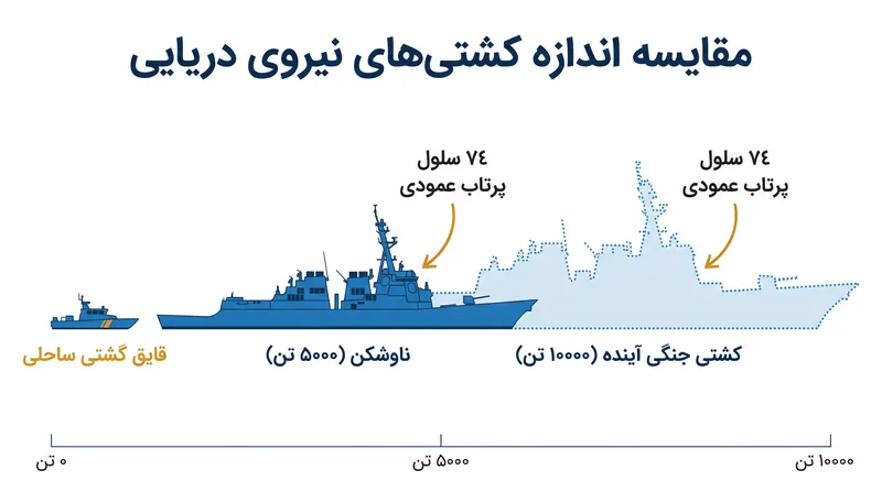گسترش نیروی دریایی کره شمالی کشتی‌های جنگی سطحی به مراتب بزرگ‌تری را نسبت به ناوگان تاریخی خود هدف قرار می‌دهد.