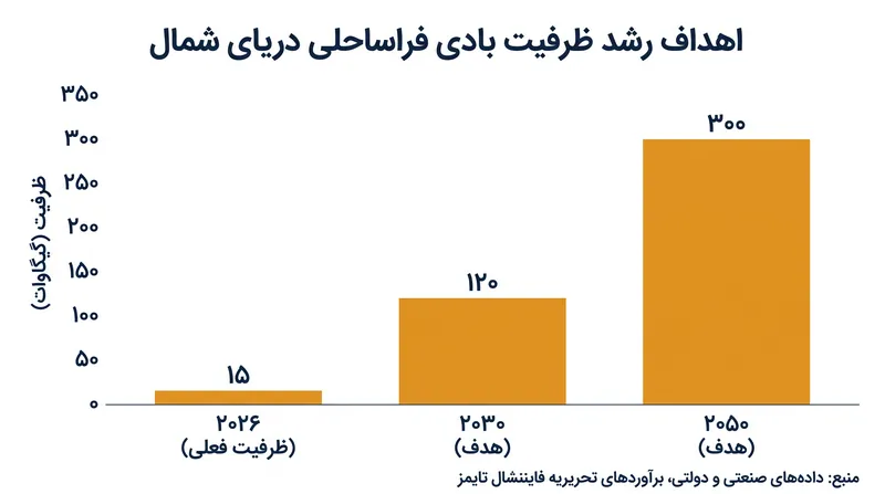 کشورهای دریای شمال متعهد شده‌اند به گسترش عظیم ظرفیت بادی فراساحلی طی دو دهه آینده.