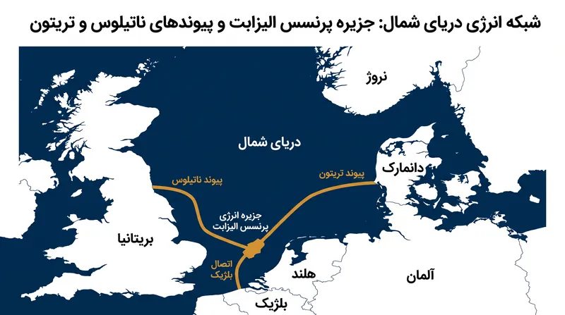 این جزیره به عنوان یک اتصال‌دهنده بین‌المللی عمل خواهد کرد و شبکه‌های برق بلژیک، بریتانیا، و دانمارک را به هم متصل می‌کند.