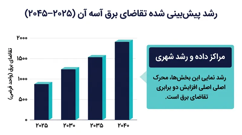 پیشبینی میشود که تقاضای برق در آسیای جنوب شرقی تا سال ۲٠۴٠ تقریباً دو برابر شود، که این امر ناشی از صنعتی شدن و زیرساختهای دیجیتال است.