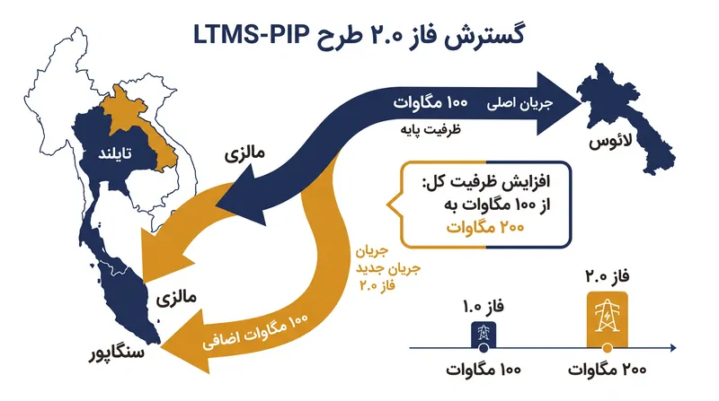 فاز ۲ طرح LTMS-PIP تجارت برق چندجهته را معرفی میکند و ظرفیت شبکه را دو برابر میکند.