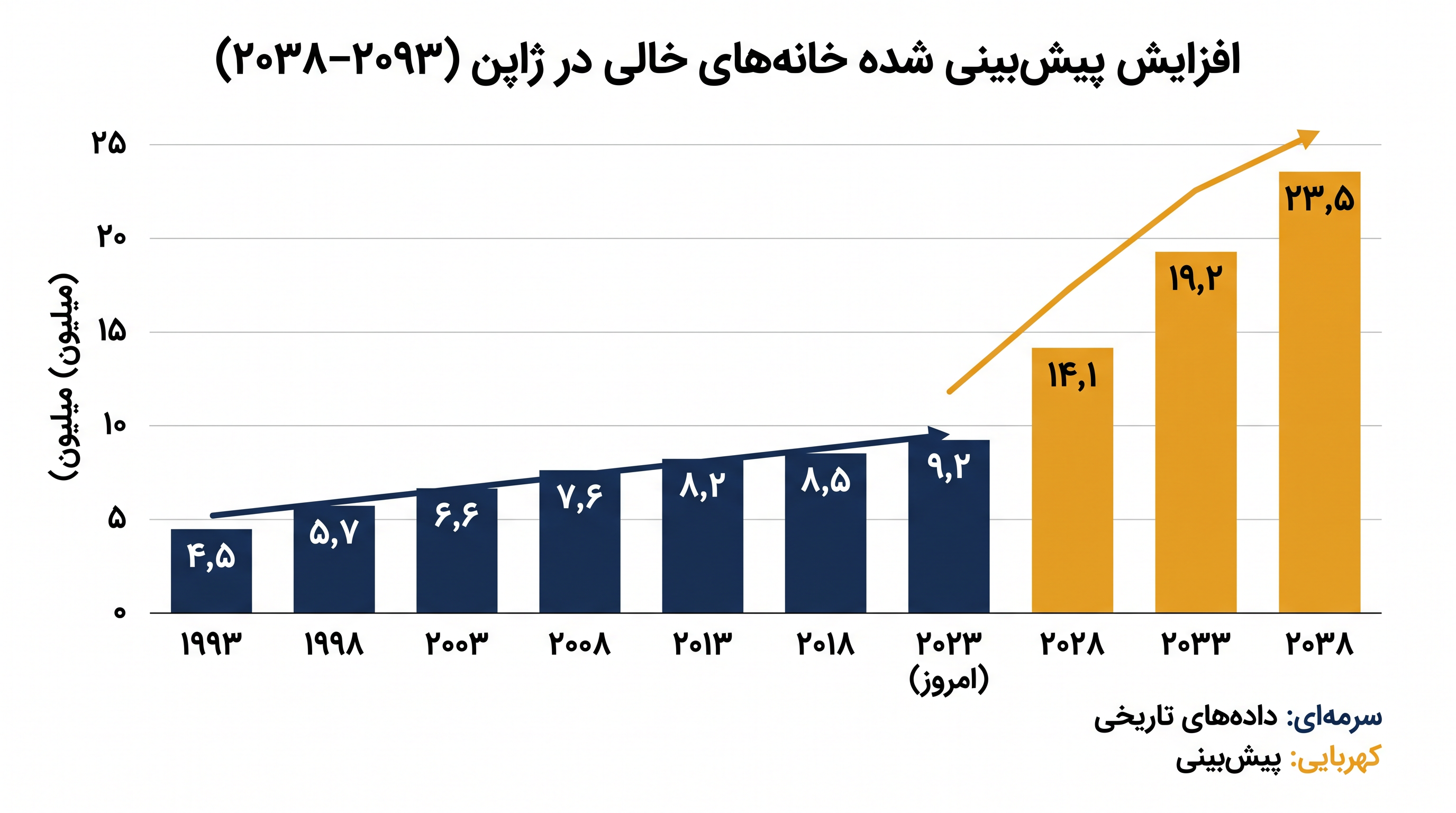 موجودی مسکن خالی ژاپن از دهه ۱۹۹۰ دو برابر شده است.