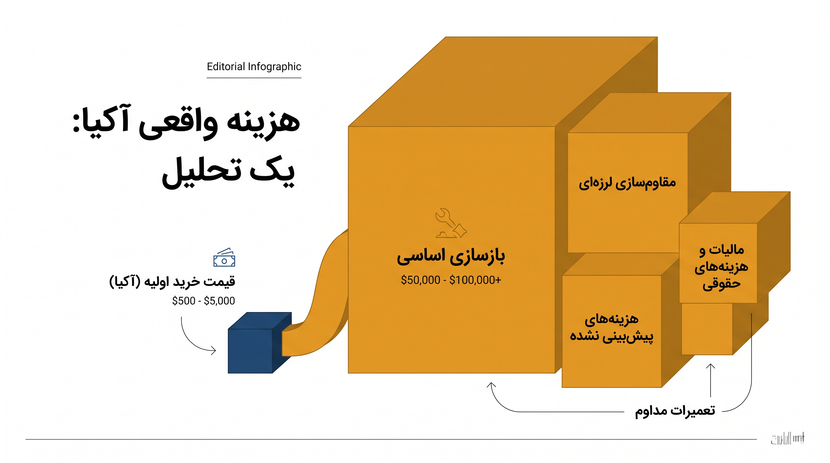هزینه‌های پنهان بازسازی یک ملک متروکه اغلب ده برابر بیشتر از قیمت خرید آن است.