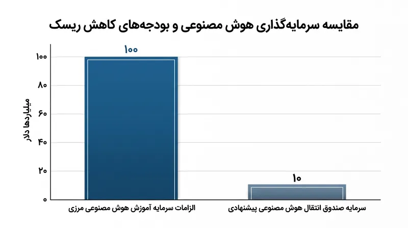 مقایسه مقیاس سرمایه‌گذاری هوش مصنوعی با بودجه‌های پیشنهادی کاهش ریسک.
