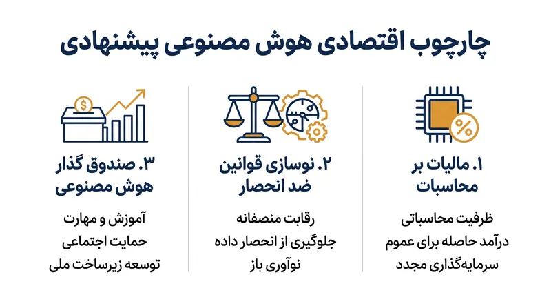 چارچوب سه ستونی ائتلاف برای مدیریت اختلال اقتصادی ناشی از هوش مصنوعی.