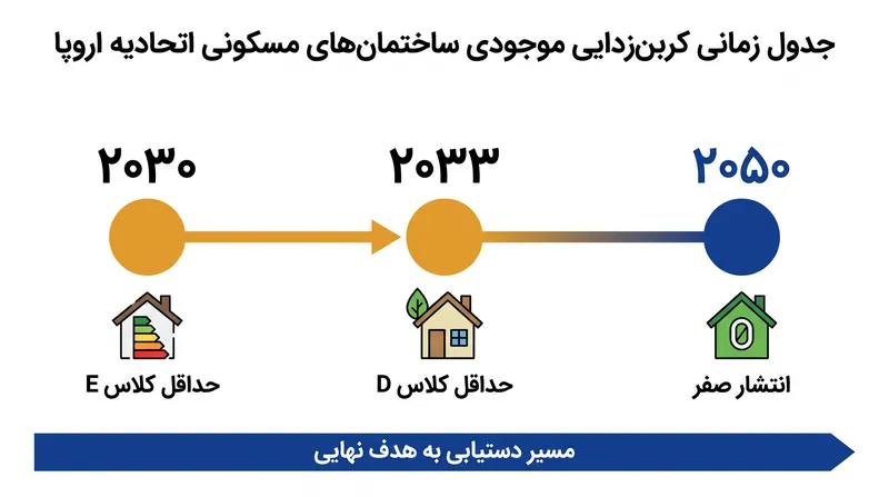 جدول زمانی اتحادیه اروپا برای کربن‌زدایی موجودی ساختمان‌های مسکونی.