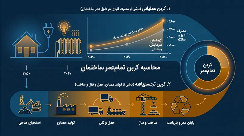 از سال ۲۰۳۰، ساختمان‌های جدید باید هم انتشار کربن عملیاتی و هم کربن تجسم‌یافته را در نظر بگیرند.