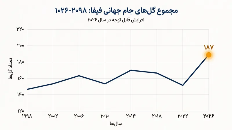 جام جهانی ۲۰۲۶ شاهد افزایش چشمگیر گلزنی بوده و پیشبینیهای بازی دفاعی را نقض کرده است.