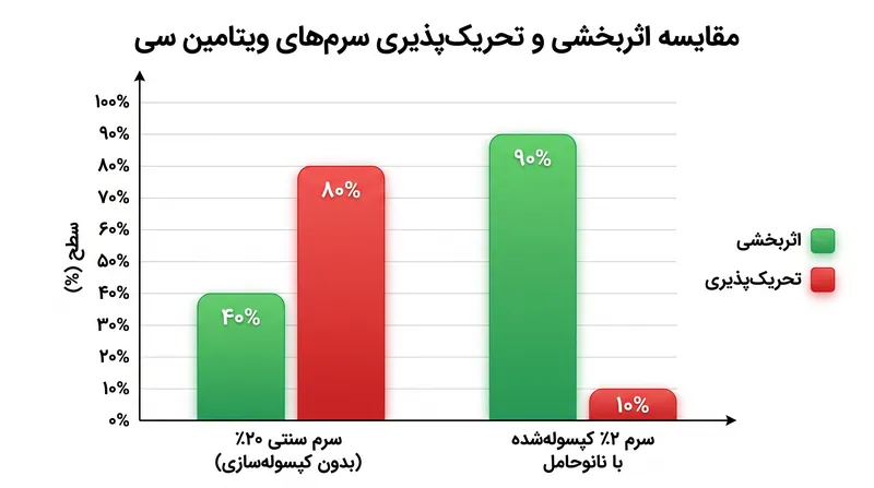 کپسولهسازی به فرمولسازان اجازه میدهد تا با غلظتهای به مراتب پایینتر مواد فعال، به نتایج بهتری برسند.
