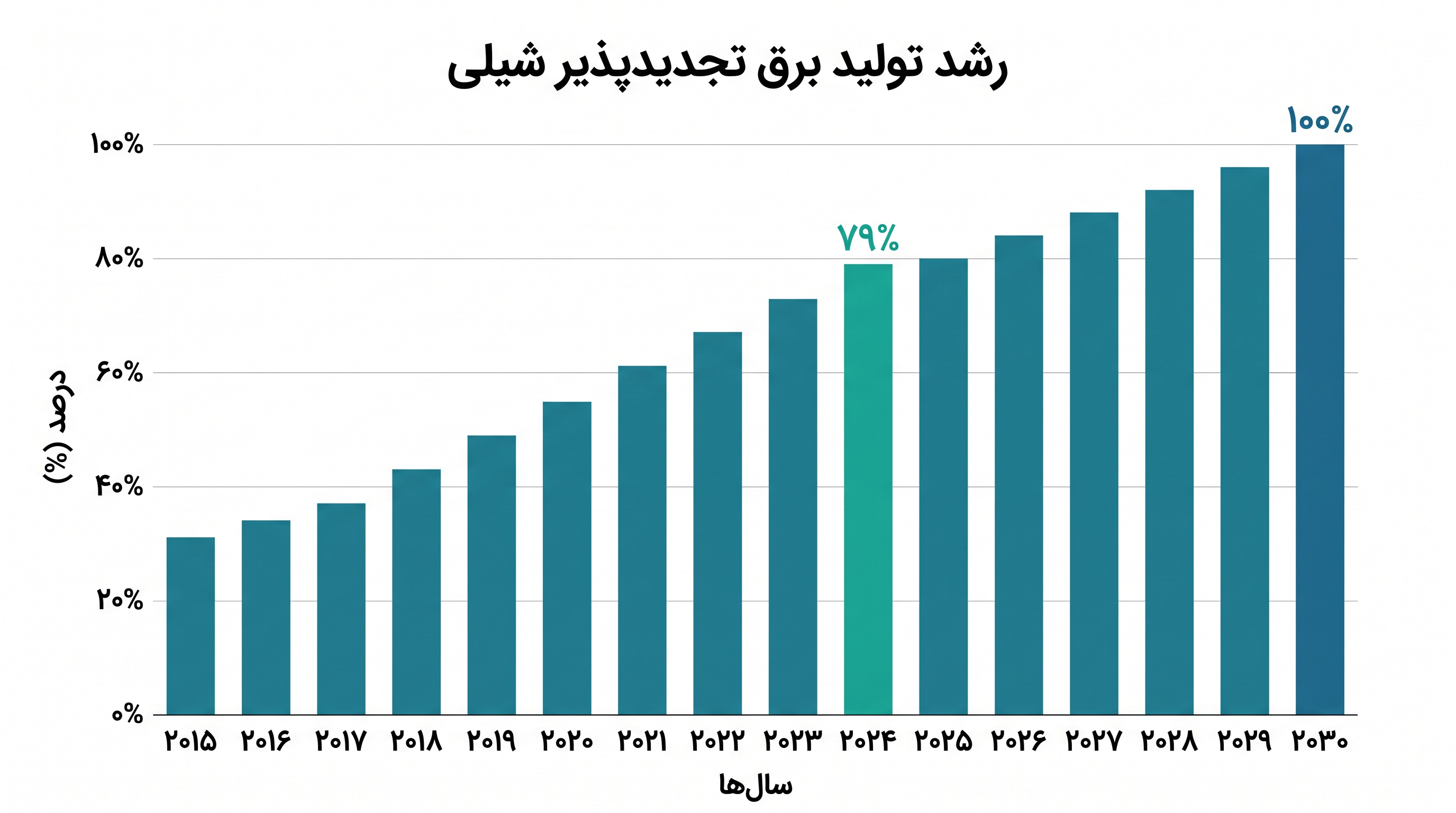شیلی قصد دارد تا سال ۲۰۳۰ به اوج تولید ۱۰۰٪ برق تجدیدپذیر در شبکه ملی خود برسد.