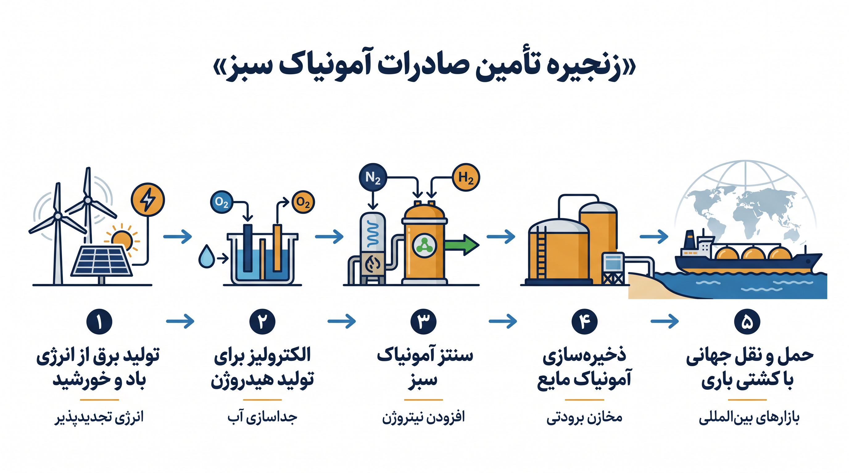 برای صادرات انرژی سبز در سطح جهانی، هیدروژن اغلب به آمونیاک سبز تبدیل میشود، که مایعسازی و حمل و نقل آن از طریق دریا آسانتر است.