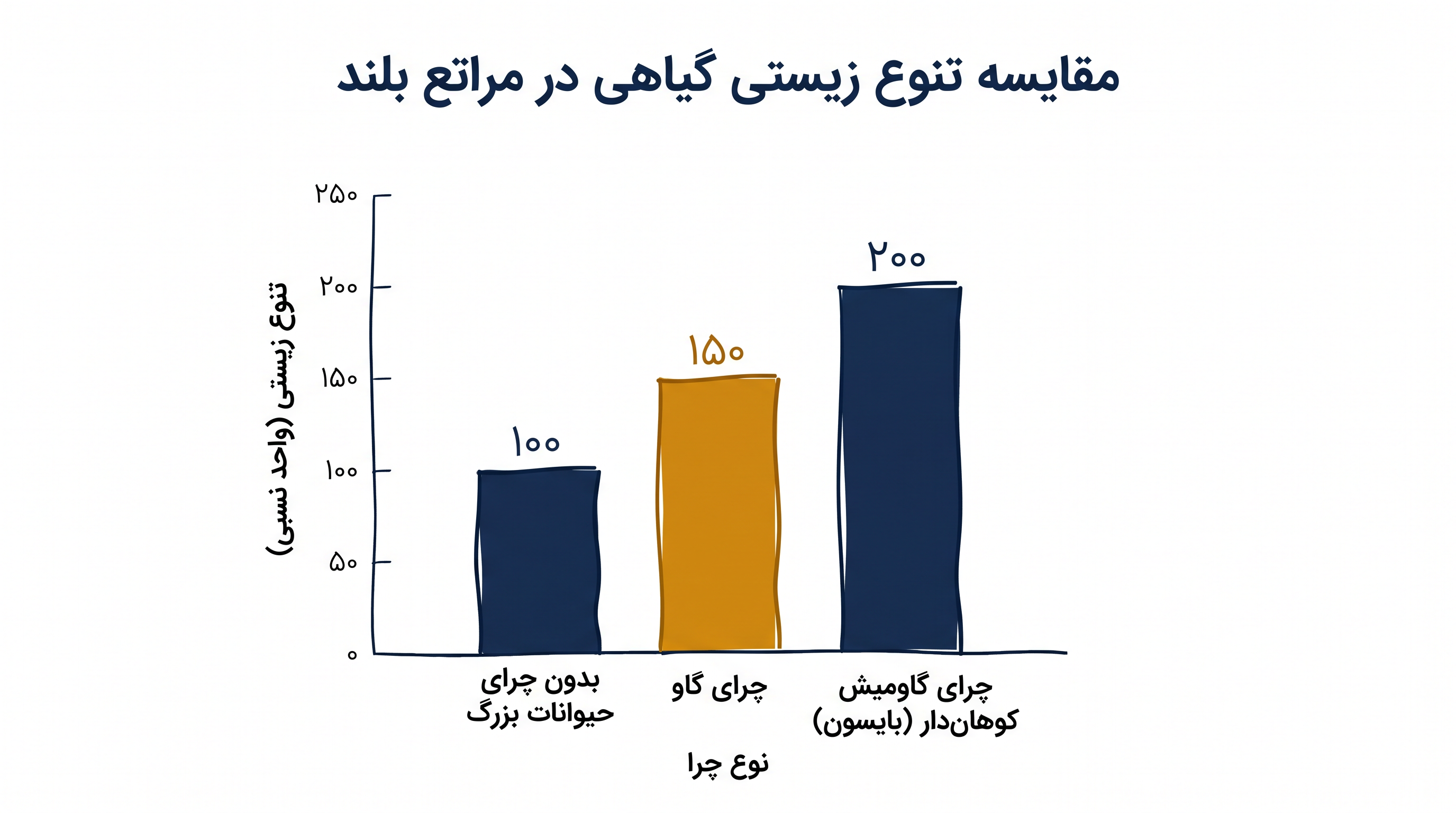مطالعهای ۳۰ ساله نشان داد که چرای گاومیش کوهاندار (بایسون) تنوع زیستی گیاهی را در مقایسه با مراتع بدون چرا، دو برابر میکند.