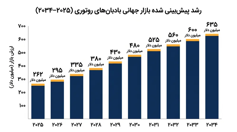 پیشبینی میشود بازار جهانی بادبانهای روتوری تا سال ۲۰۳۴، با سختتر شدن مقررات زیستمحیطی، بیش از دو برابر شود.