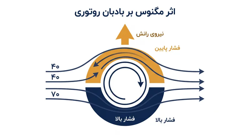 اثر مگنوس در اطراف استوانه در حال چرخش، اختلاف فشار ایجاد کرده و نیروی رانش رو به جلو عمود بر باد تولید میکند.