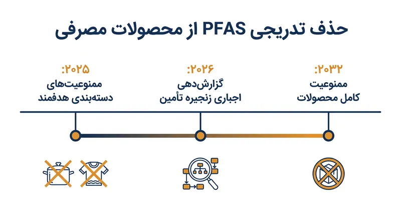 جدول زمانی نظارتی، تولیدکنندگان را مجبور میکند تا از ممنوعیتهای دستهبندی هدفمند به سمت حذف کامل تا سال ۲۰۳۲ گذار کنند.