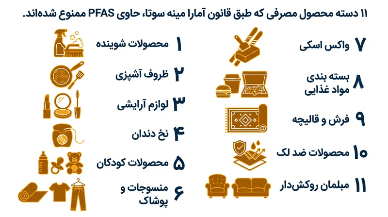 قانون آمارا مینه سوتا در موج اول ممنوعیتهای خود، کالاهای مصرفی با تماس بالا را هدف قرار داد.