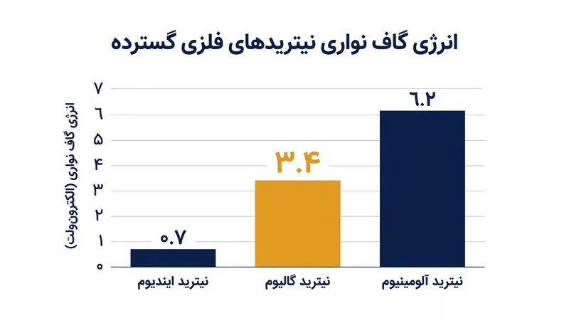 گاف نواری گسترده نیترید گالیوم به میزان ۳.۴ الکترون‌ولت، دلیل کارایی بالای آن در انتشار نور آبی و فرابنفش است.