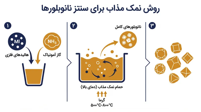 روش نمک مذاب از دماهای بالا و فشار آمونیاک استفاده می‌کند تا پیوندهای قوی فلز-نیتروژن به صورت پویا شکسته شده و دوباره تشکیل شوند.