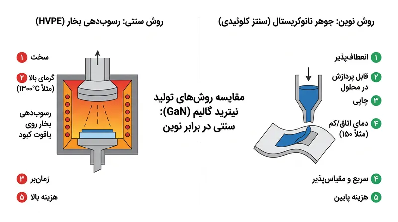 مقایسه تولید سنتی به روش رسوب‌دهی بخار با رویکرد جدید سنتز کلوئیدی.