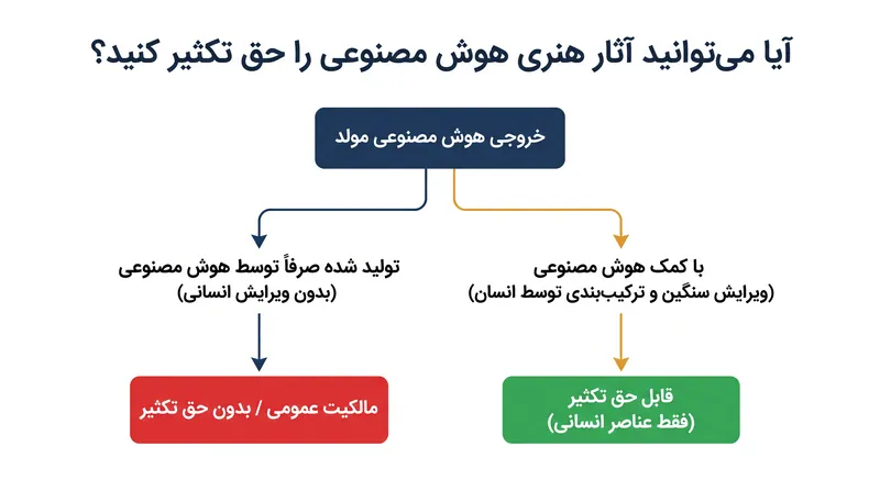دفتر حق تکثیر ایالات متحده قوانین سختگیرانهای وضع کرده است که مستلزم مؤلف بودن معنادار انسانی برای حفاظت از مالکیت فکری است.