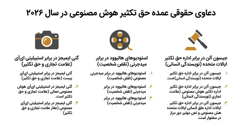 صنعت هوش مصنوعی مولد در حال حاضر بر سر دادههای آموزشی و خروجیهایش، درگیر نبردهای حقوقی متعدد و پرمخاطرهای است.