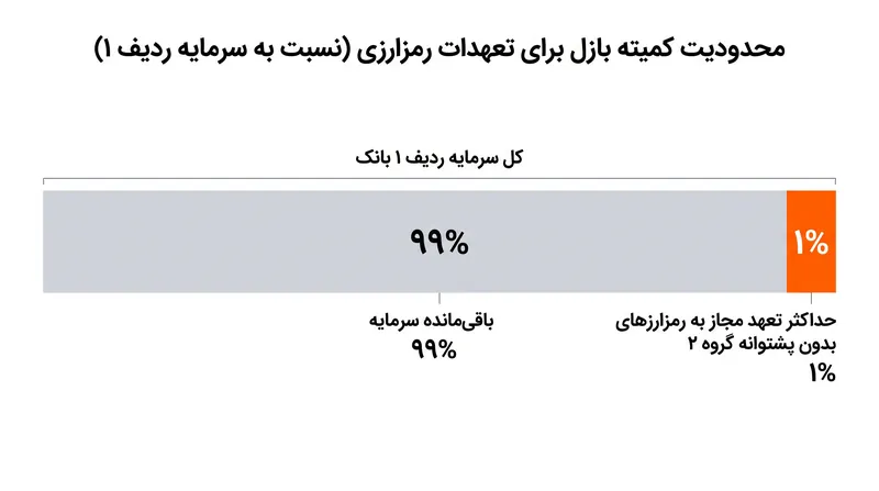 سقف ۱٪ کمیته بازل برای تعهدات رمزارزی بدون پشتوانه، به عنوان دیوار آتش عمل کرده و از سرمایه اصلی بانک در برابر نوسانات داراییهای دیجیتال محافظت میکند.