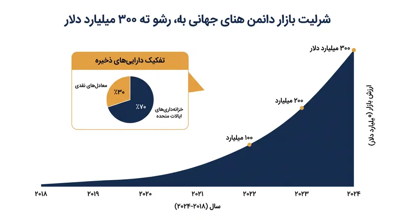 استیبلکوینها به یک پل حیاتی تبدیل شدهاند که میلیاردها دلار ارزش بلاکچین را مستقیماً به بازارهای سنتی بدهی دولتی پیوند میدهند.