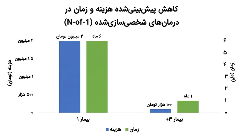 با استفاده مجدد از پلتفرم تحویل و تنها تغییر RNA راهنما، محققان امیدوارند که هزینه درمان‌های سفارشی آینده را به شدت کاهش دهند.