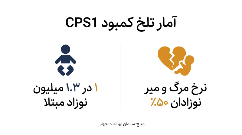 کمبود CPS1 یک اختلال متابولیک فوق‌نادر است که باعث تجمع سمی آمونیاک در خون می‌شود.
