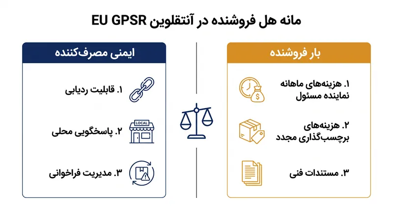 بدهبستان اصلی: ایجاد تعادل بین حمایت از مصرفکننده و هزینههای عملیاتی برای فروشندگان بینالمللی.