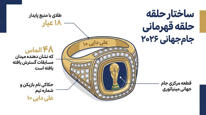 کالبدشکافی حلقه قهرمانی جام جهانی افتتاحیه.