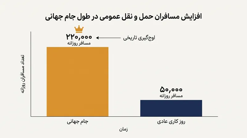 سیستمهای حمل و نقل عمومی در شهرهایی مانند آتلانتا شاهد افزایش مسافر بیش از دو برابر در روزهای مسابقه بودند.