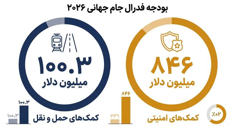 آژانسهای فدرال تقریباً ۱ میلیارد دلار کمک مالی برای حمایت از شهرهای میزبان اختصاص دادند، اگرچه تأخیر در پرداخت باعث اصطکاک لجستیکی اولیه شد.