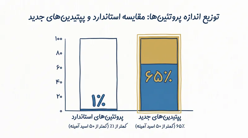 برخلاف پروتئین‌های استاندارد، اکثریت قریب به اتفاق پپتیدین‌های تازه کشف شده بسیار کوچک هستند.