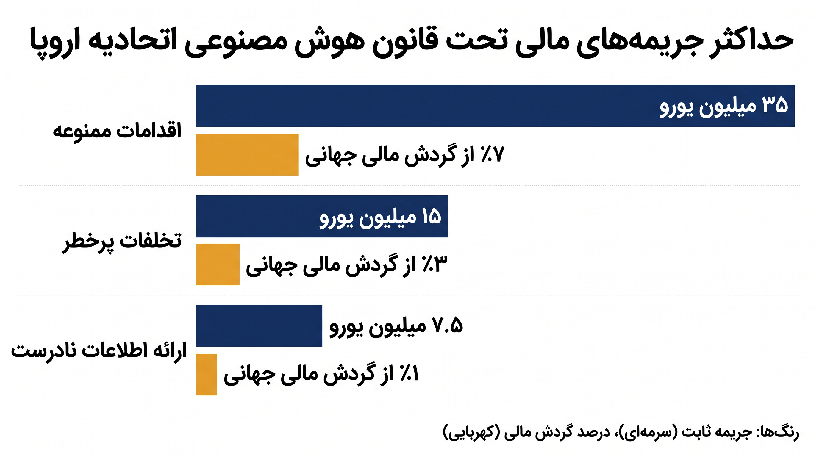 حداکثر جریمههای مالی برای عدم انطباق با قانون هوش مصنوعی اتحادیه اروپا.