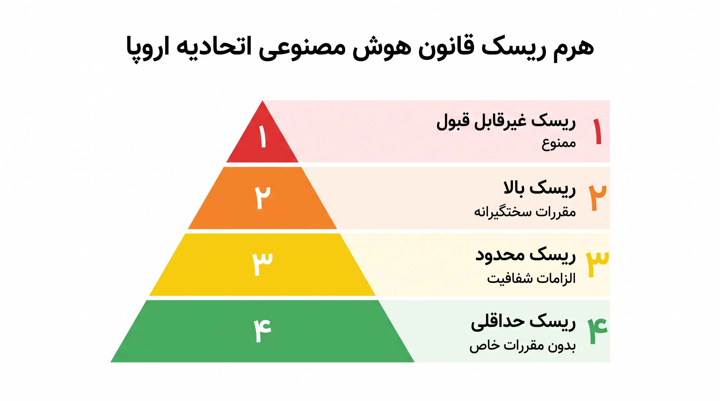 قانون هوش مصنوعی اتحادیه اروپا، سامانههای هوش مصنوعی را در چهار سطح ریسک متمایز دستهبندی میکند.