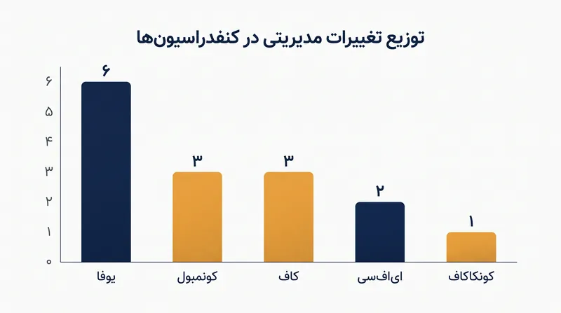 موج تغییرات مدیریتی، هر کنفدراسیون بزرگ فوتبالی را در سراسر جهان تحت تأثیر قرار داده است.