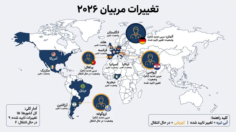 تقریباً یک چهارم از ۴۸ مربی که مسابقات را شروع کردند، استعفا دادهاند.