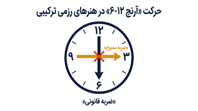 آرنج ۱۲-۶، که به عنوان ضربه مستقیم رو به پایین تعریف میشود، اکنون در سراسر سازمانهای بزرگ هنرهای رزمی ترکیبی (MMA) قانونی است.
