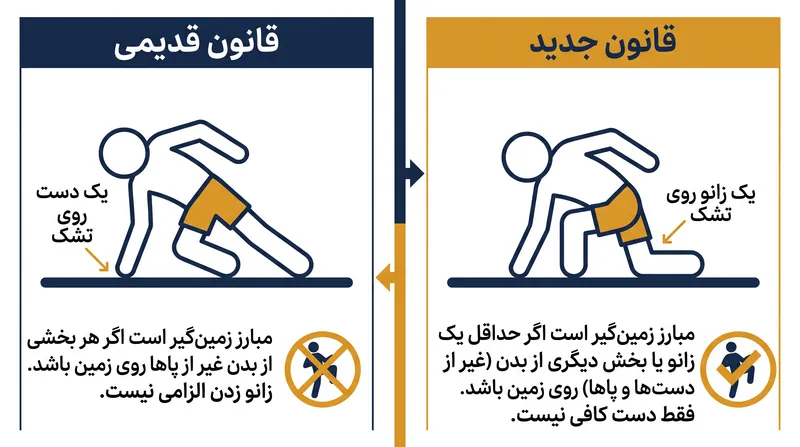 مبارزان دیگر نمیتوانند برای جلوگیری از ضربات زانو به سر، تنها یک دست خود را روی زمین بگذارند.
