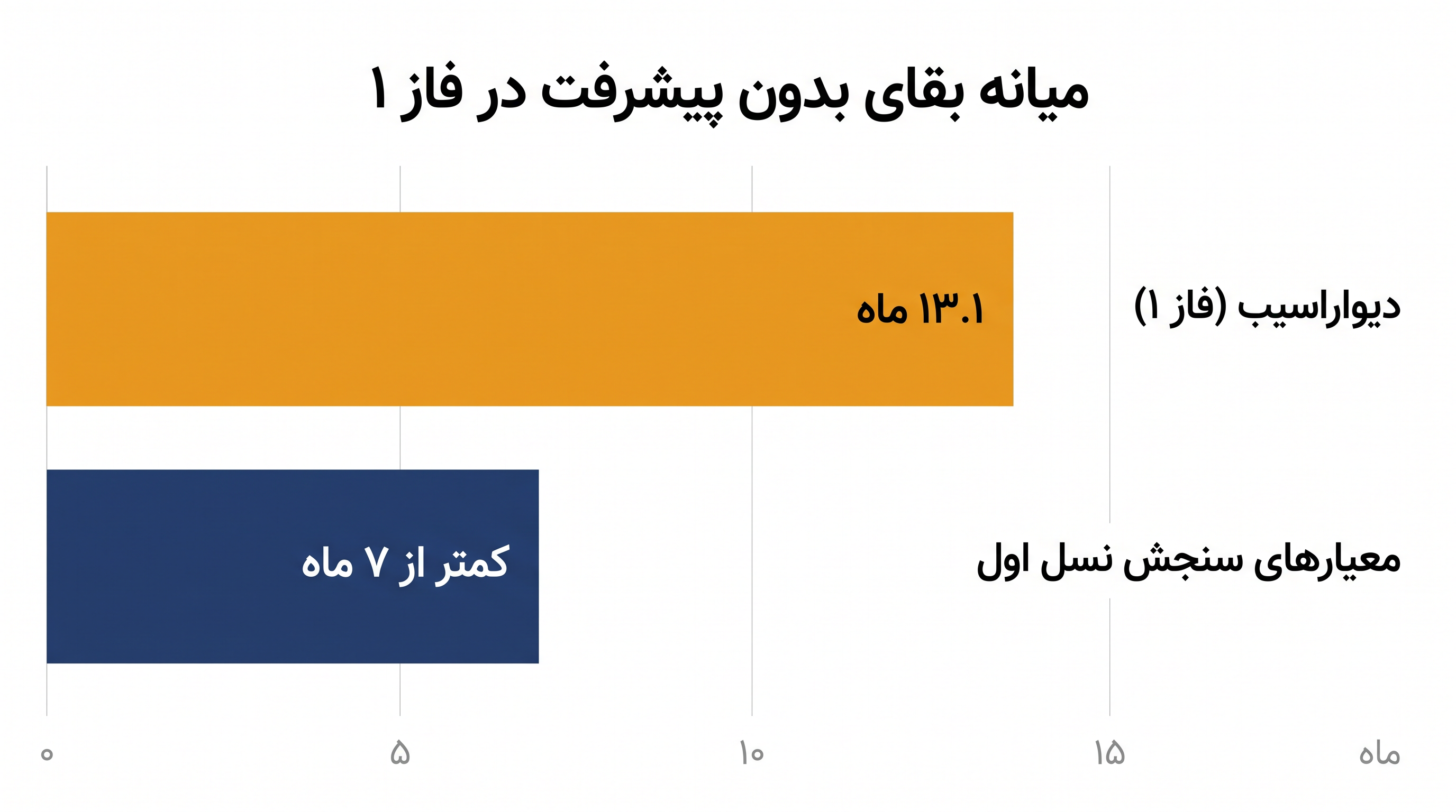دادههای اولیه فاز ۱ حاکی از آن بود که دیواراسیب میتواند بقای بدون پیشرفت مشاهده شده با مهارکنندههای نسل اول را تقریباً دو برابر کند؛ این سیگنال اکنون در فاز ۳ تأیید شده است.