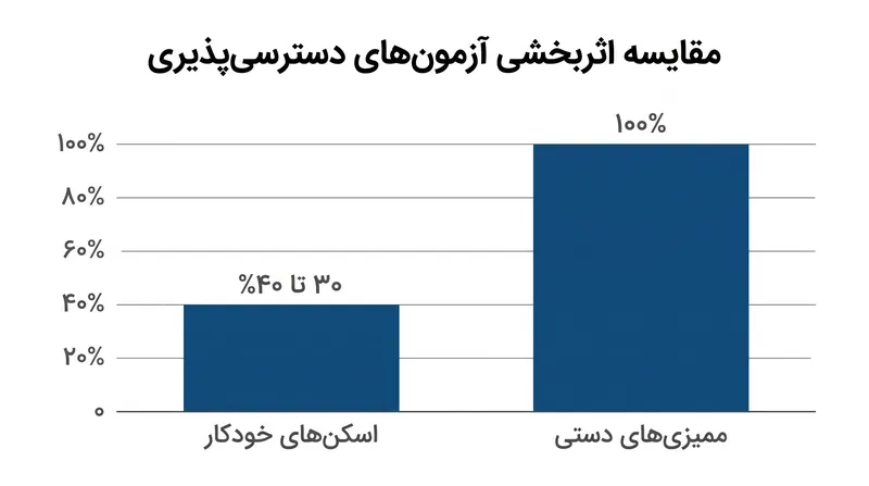 اسکن‌های خودکار نرم‌افزاری اکثریت موانع حیاتی دسترسی‌پذیری را از دست می‌دهند و برای اطمینان از انطباق واقعی، نیازمند آزمون دستی هستند.