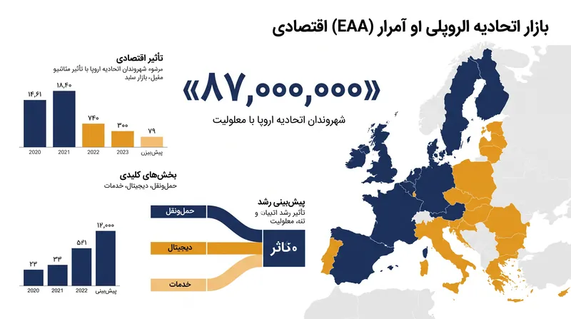 «قانون دسترسی‌پذیری اروپا (EAA) یک بازار بزرگ و قبلاً نادیده‌گرفته‌شده را برای خرده‌فروشان آنلاین باز می‌کند.»